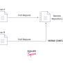 Git Flow - Scaler Topics