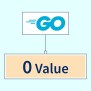 Zero Values In Golang | Scaler Topics