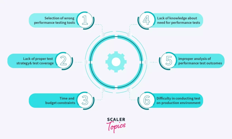 Performance Testing The Complete Guide Scaler Topics - Nature Patterns - Classic Mobile Collection