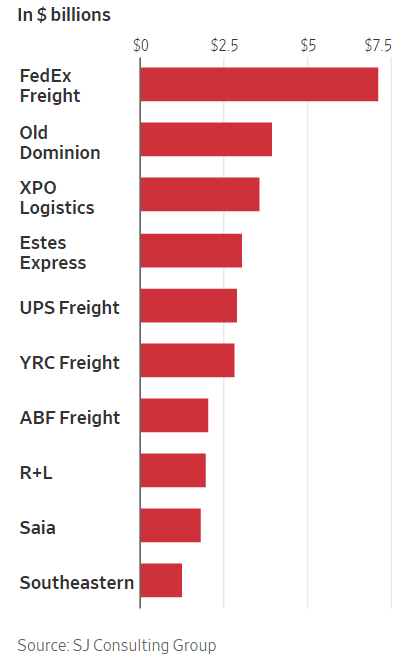Supply chain graphic of the week: top 10 us ltl carriers