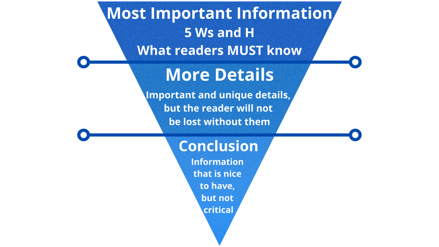 the inverted pyramid structure used by journalists