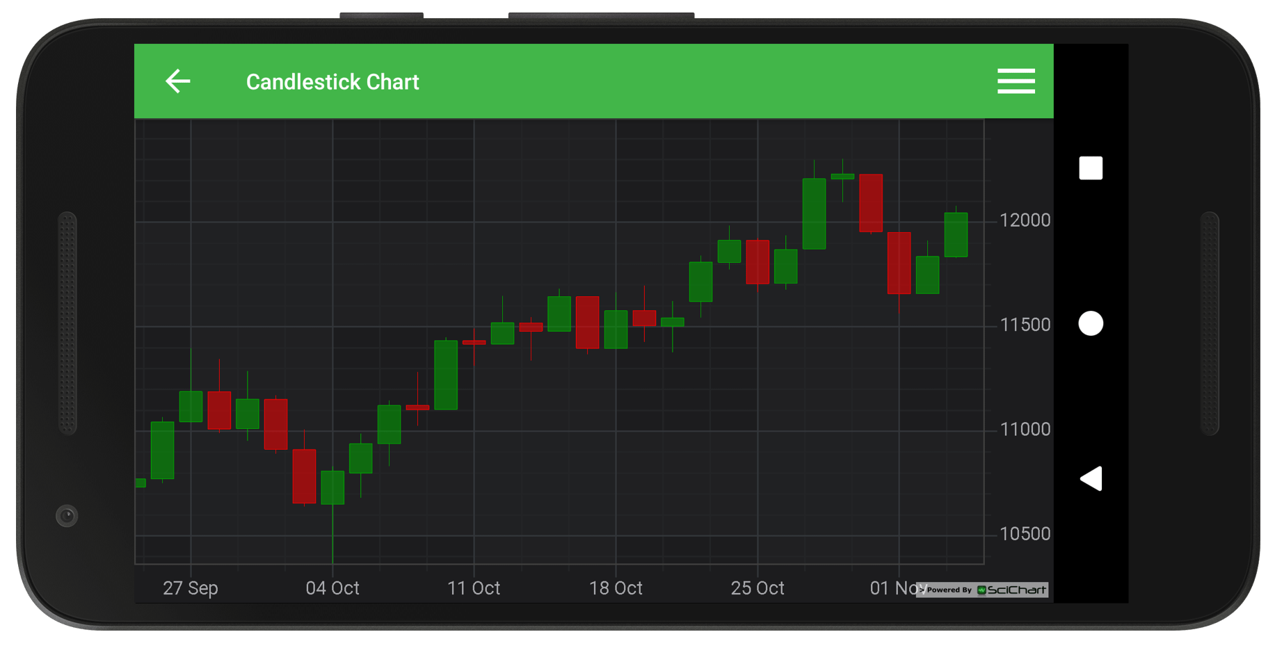 The data source is trusted and you can easily rely on the stats and charts you see. Android Candlestick Chart Fast Native Charts For Android