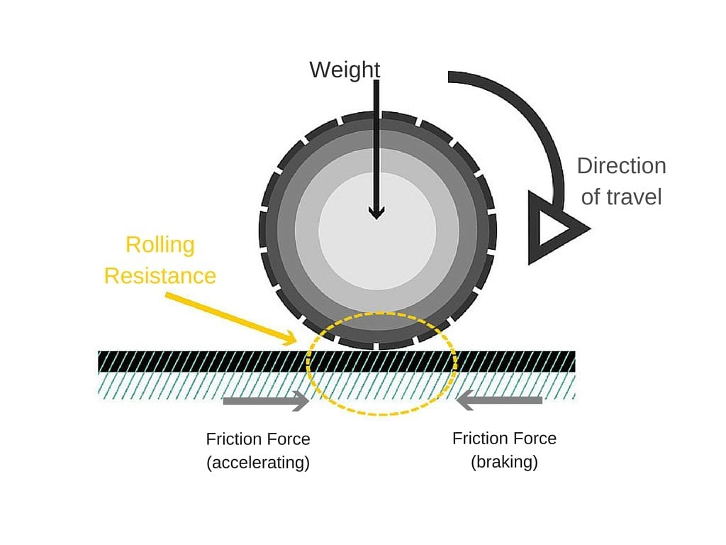 Needed to overcome rolling friction to . Science of Drifting: How Does Drifting A Car Work