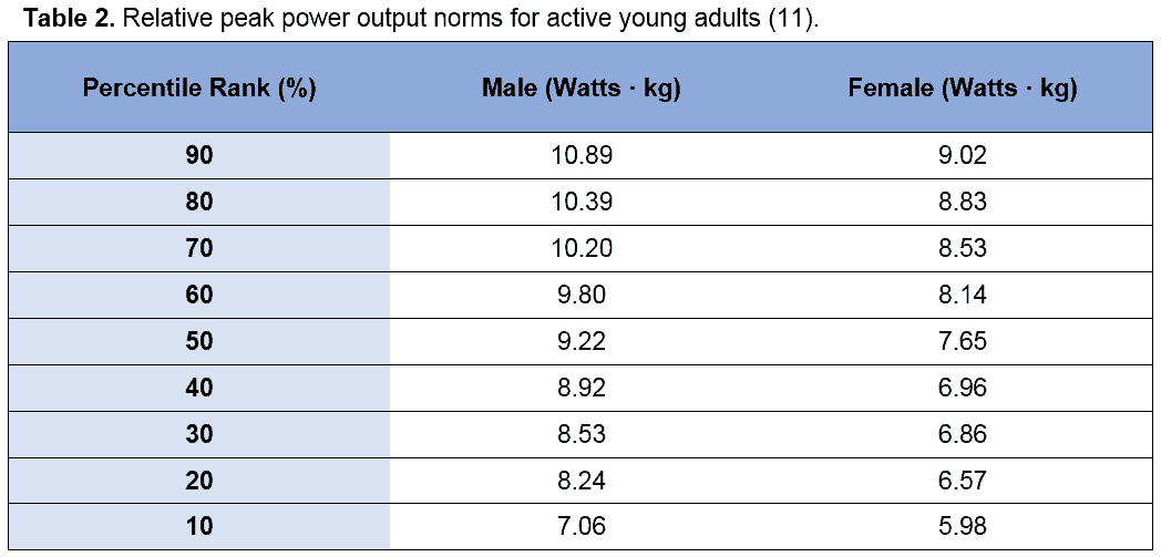 Table 2 Relative Peak Power Output Norms For Active Young Adults vertical-jump-test-normative-data-table-xls