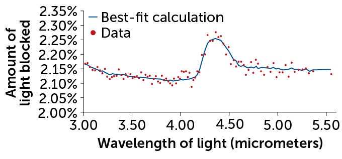 spectrum graph of exoplanet WASP-39b’s atmosphere showing the amount of light block at different wavelengths with a peak around 4.3 micrometers