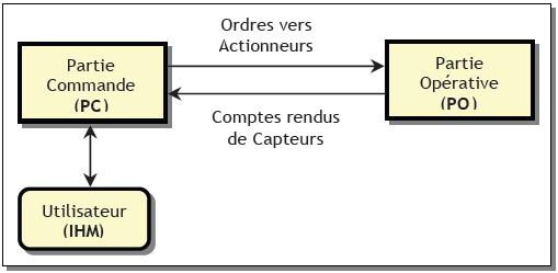 Analyse Fonctionnelle Sciences Et Technologies