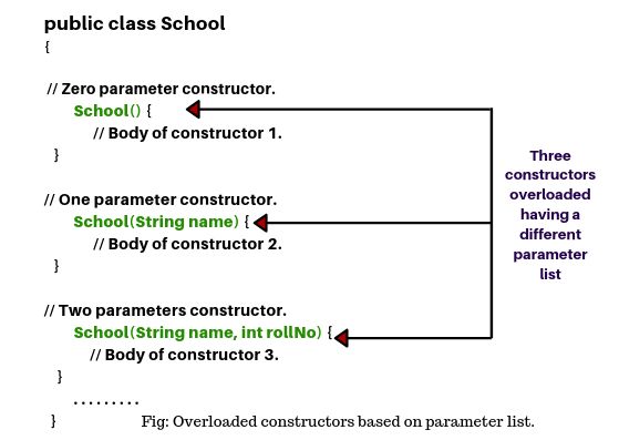 Constructor Overloading In Java - Perfect Minimal Illustration - High Resolution