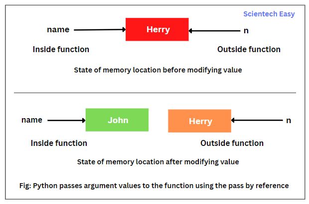 Pass by Value in Python | Pass by Reference - Scientech Easy