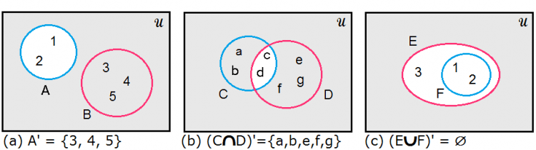 นิยาม 4.3 สาหรับเซต a ซึ่งเป็นสับเซตของเซตเอกภาพสัมพัทธ์ u คอมพลีเมนต์ของเซต. เซต (Set)