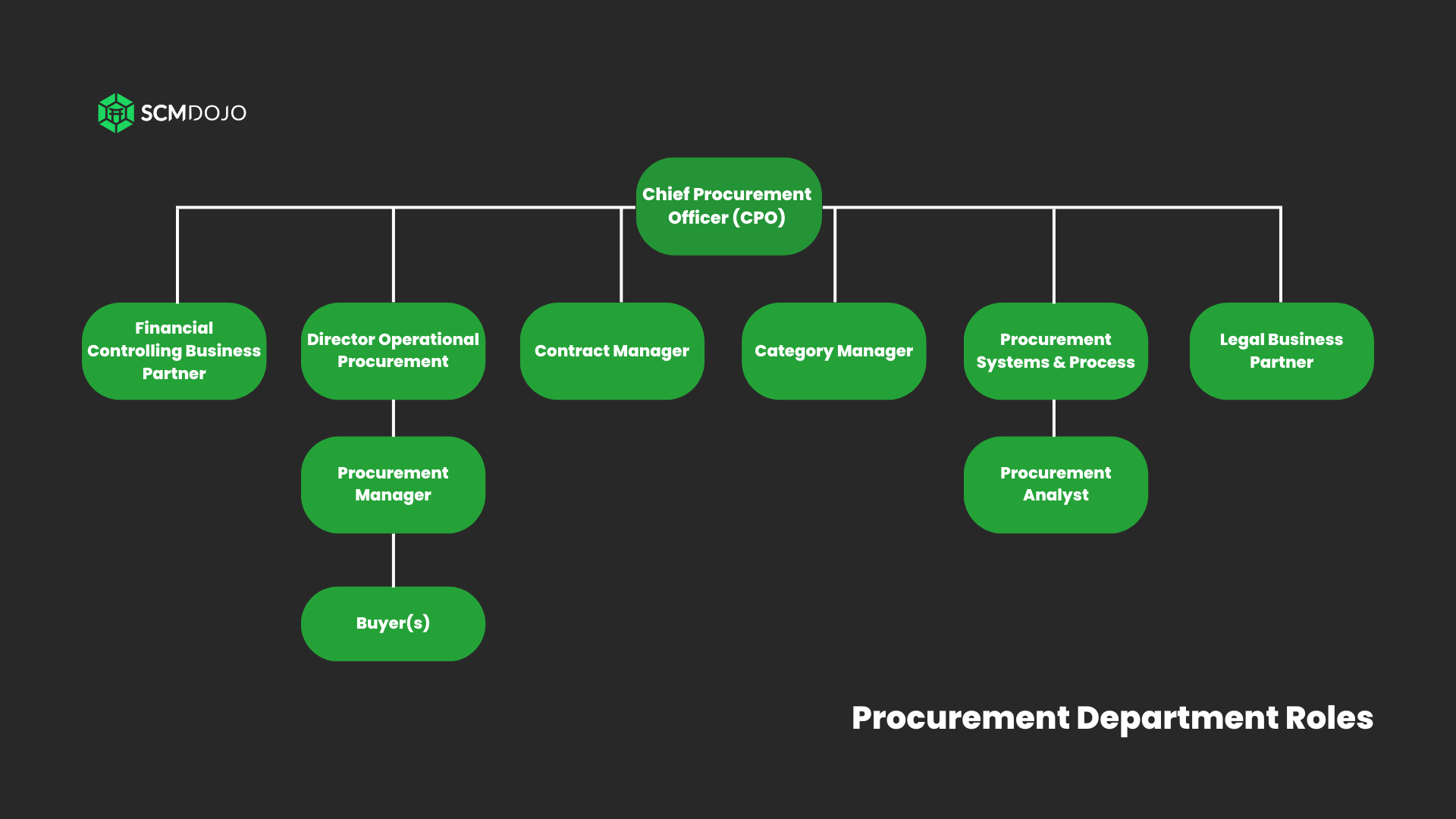 Procurement Department 9 Roles And Responsibilities 2023 