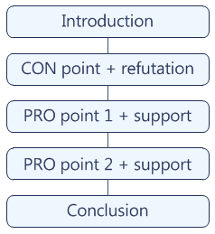 How To Write An Argumentative Essay On Any Topic Scoolwork