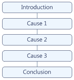 This lesson explains the features, rules and structure of cause & effect paragraph and introduces 3 paragraph models as practice. How To Write A Cause And Effect Essay On Any Topic Scoolwork