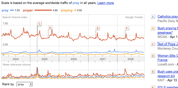 Google Trends on Prayer Google Trends on Prayer