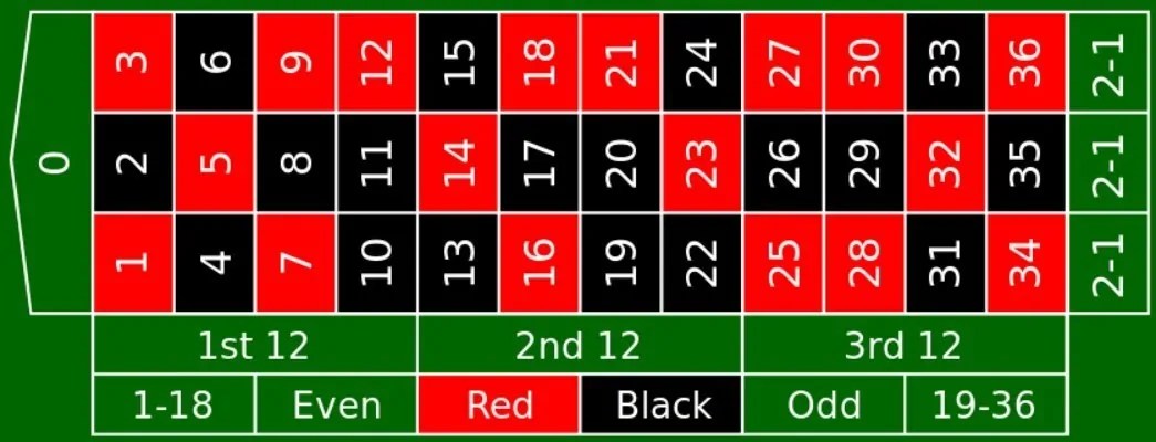 This is also called a “top line” bet. 7 Secrets Of Roulette