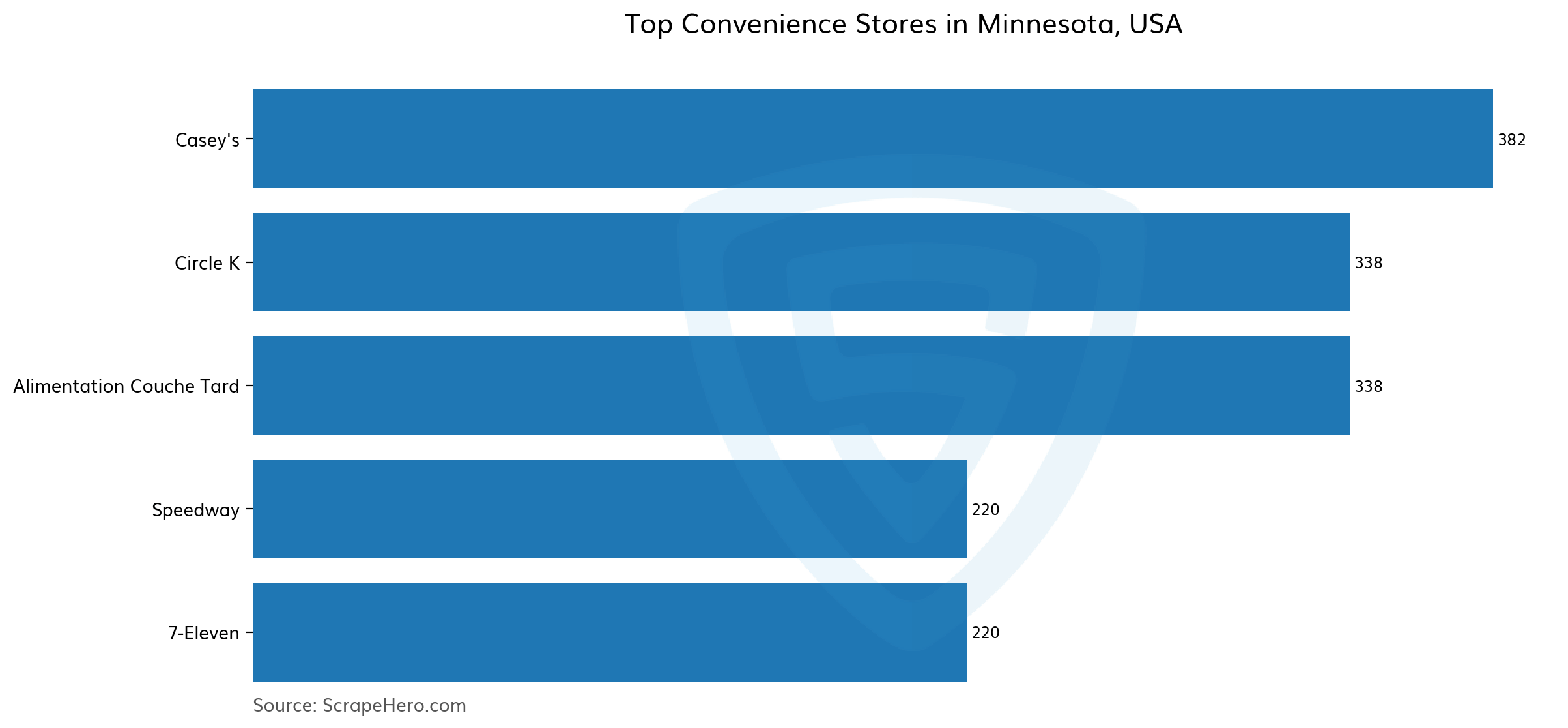 10 Largest Convenience Stores In Minnesota In 2026 Based On Locations Barplot Top Convenience Stores In Minnesota Usa 