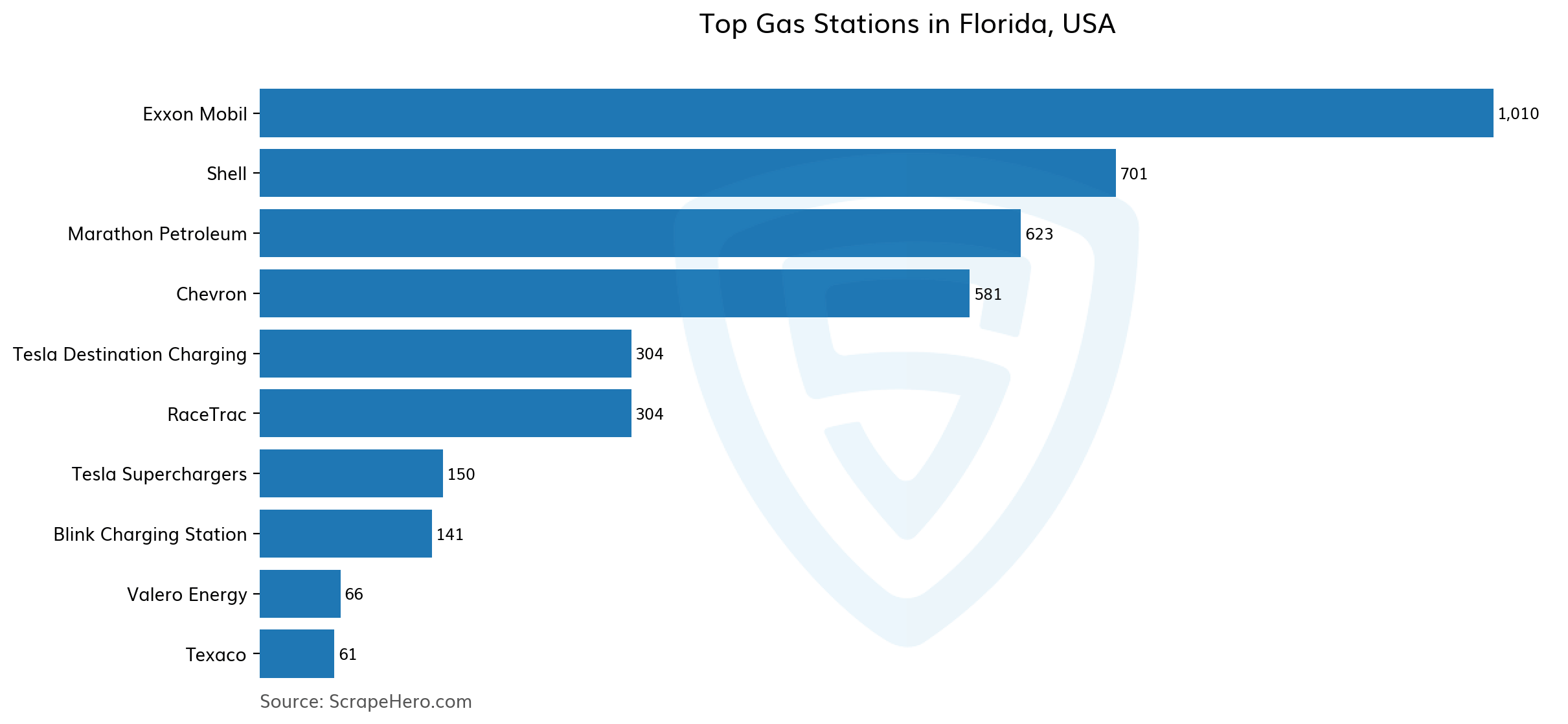 10 Largest Gas Stations In Florida In 2026 Based On Locations ScrapeHero Barplot Top Gas Stations In Florida Usa 