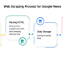 Web Scraping Google News Using Python