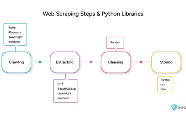 A Guide On How To Scrape A Website With Python