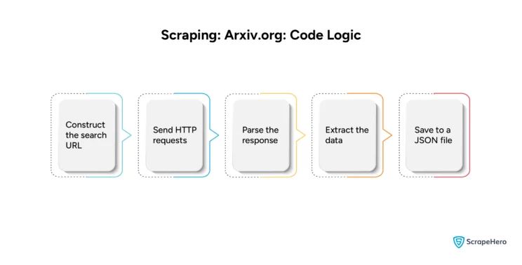 Web Scraping Arxiv Using Python - Premium Desktop Vintage Photos | Free Download