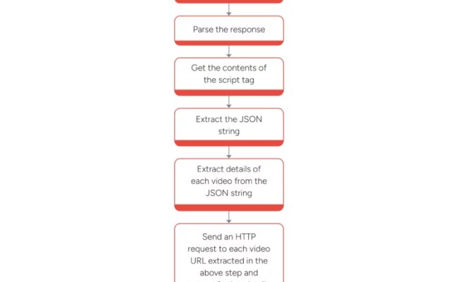 Web Scraping YouTube With Python Requests