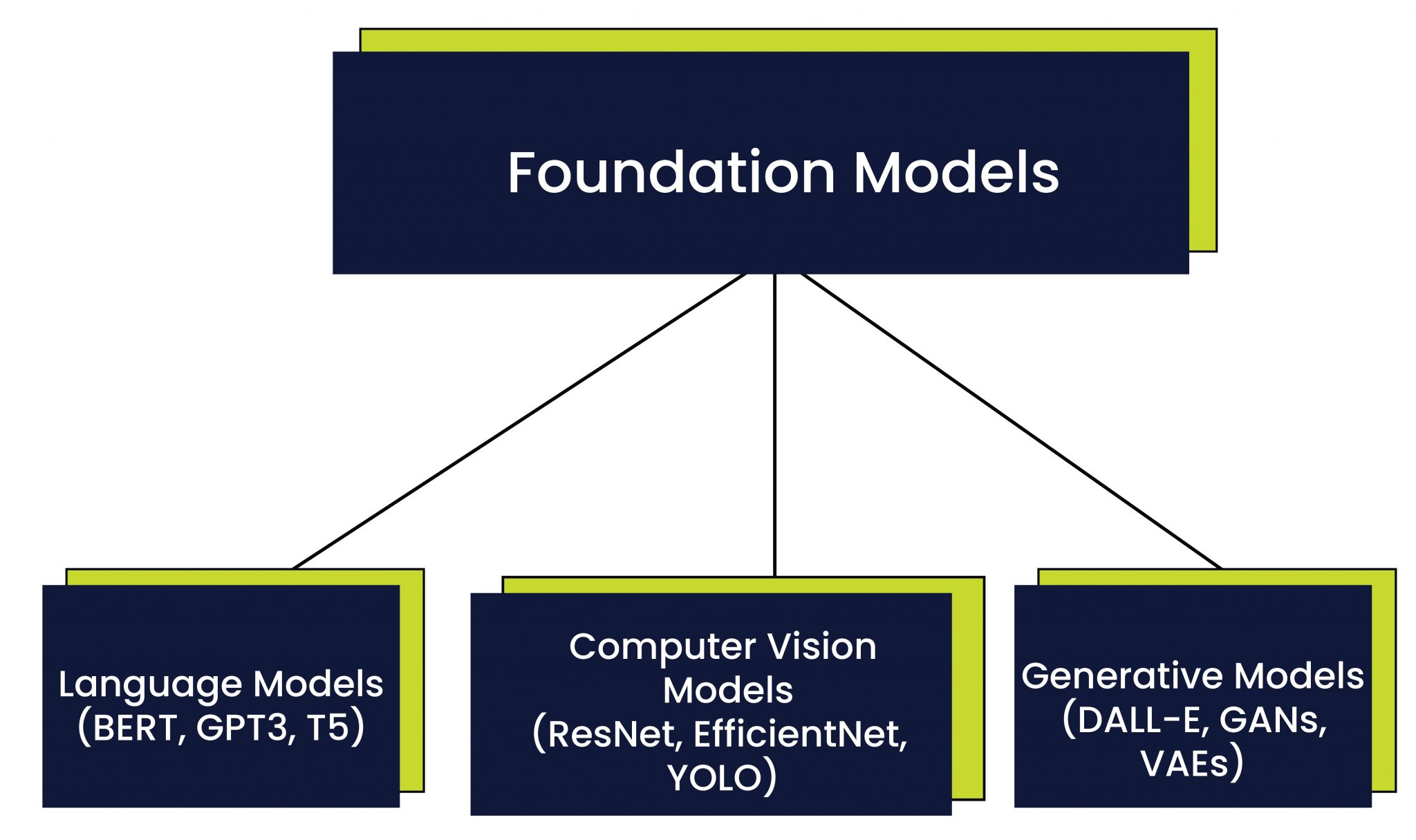 Foundation models: a step-by-step guide for beginners