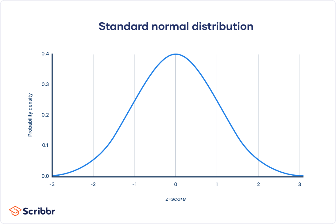 The standard normal distribution