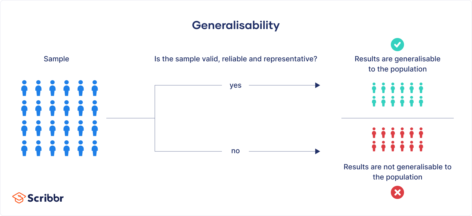 What Is Generalisability? | Definition & Examples (1)