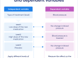 Independent Vs Dependent Variables Definition Examples