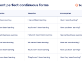 Present Perfect Continuous And Past Perfect Continuous Quiz