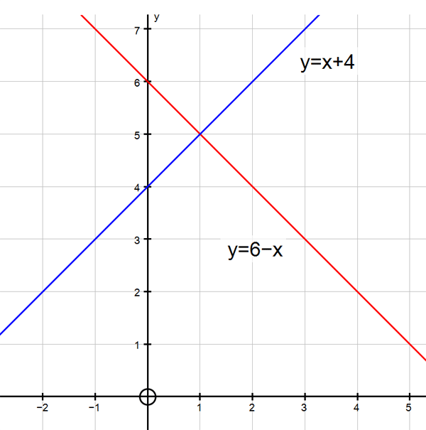 Simultaneous Equations Graphically Simultaneous Equations Graphically