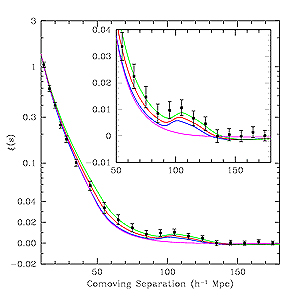 A graph of epsilon(s) as a function of comoving      separation. There is a bump at about comoving separation 100*h^-1.