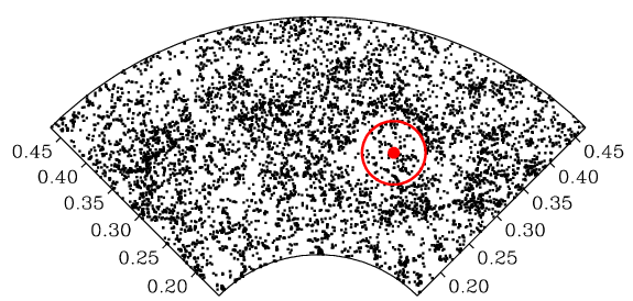 The distribution of galaxies in a slice of the universe. A red      circle shows the characteristic scale of baryon acoustic oscillations.