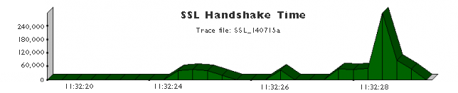 SSL Handshake Time