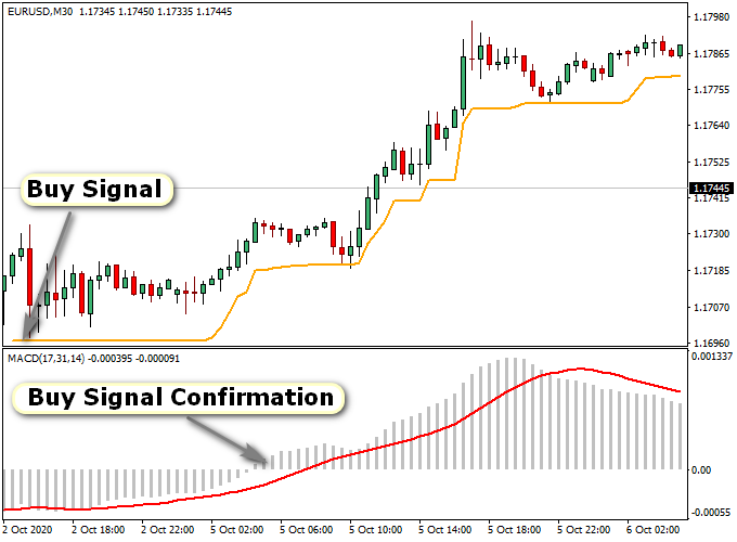 Chandelier Exit Metatrader 4 Forex Indicator