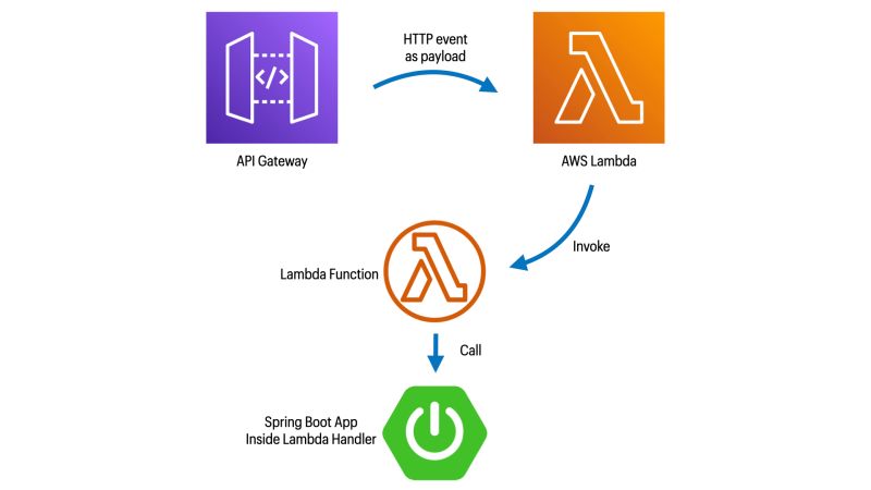 Trinadh Rayala On Linkedin Deploy Spring Boot To Aws Lambda Serverless - Download Stunning Abstract Design | High Resolution