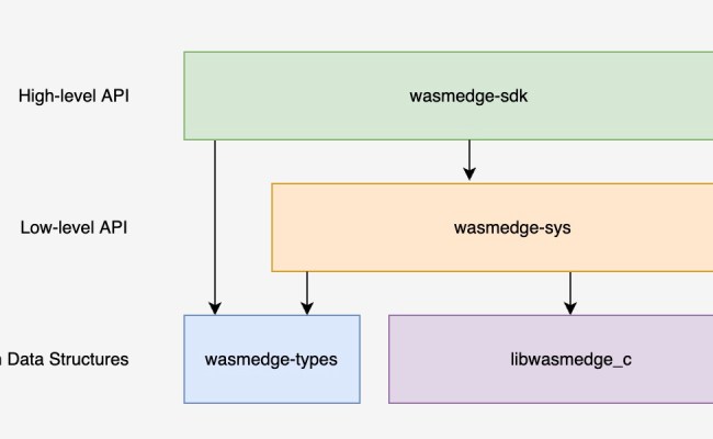 Introducing The New WasmEdge Rust SDK