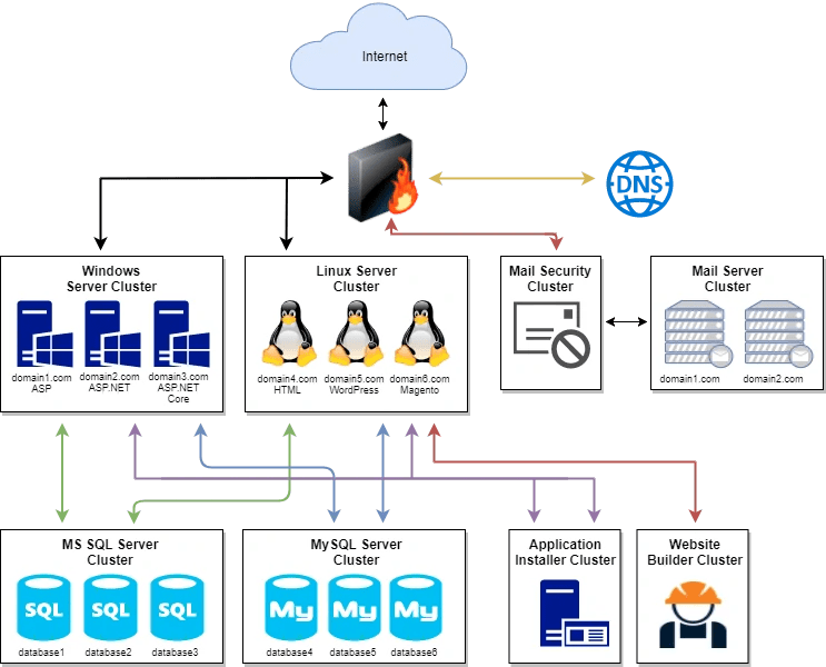 Our wordpress hosting offers 2x the speed, advanced security, free migrations, and free ssl certificates. Cloud Web Hosting Web Hosting For Developers Sectorlink