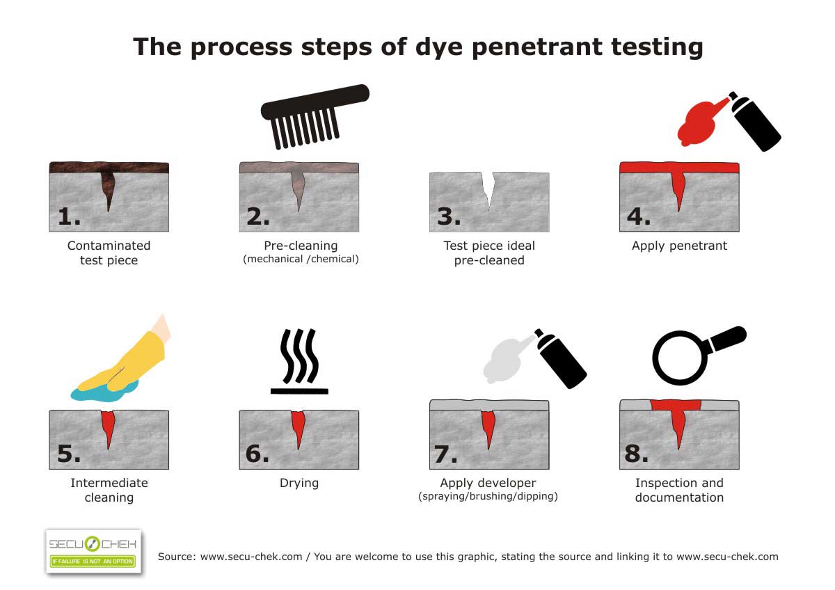 Liquid Perant Testing Of Materials Dekra The visible dye penetrant method c.
