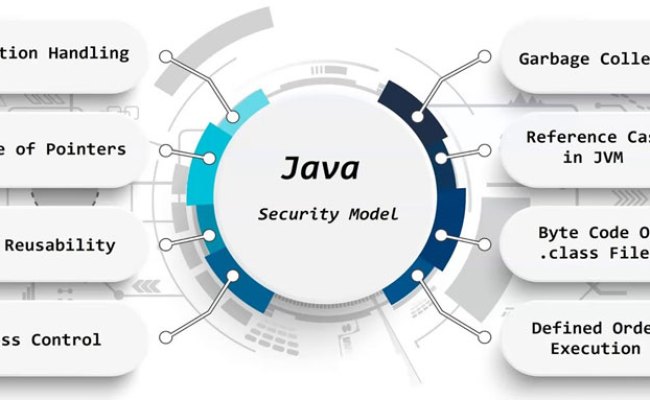 Java Secure Coding Standard: A Complete Step-by-Step Guide