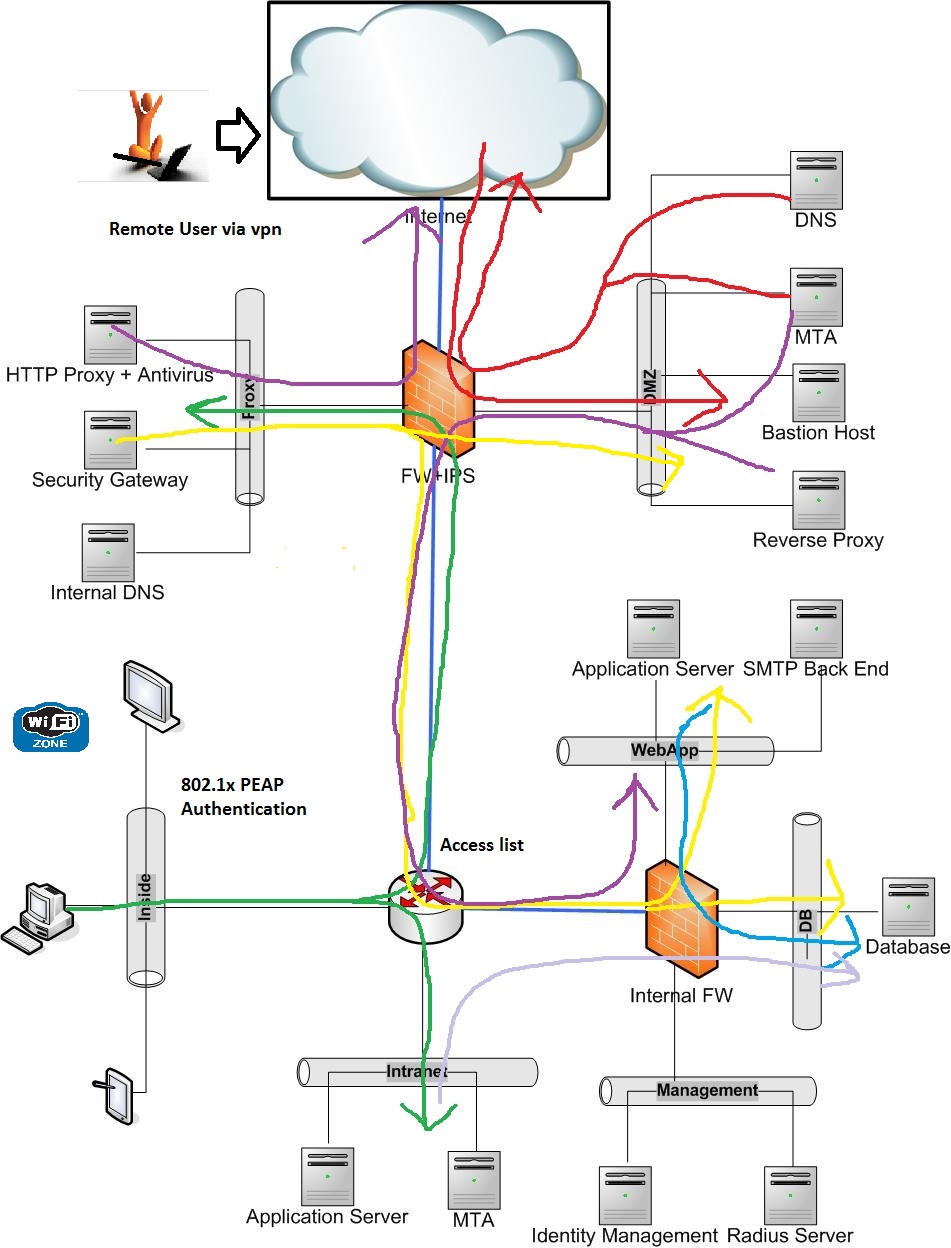 Best Practices For Work Segmentation Work Security Protocols 