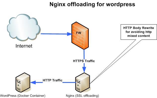 Use this blog post to install unit and nginx together with wordpress. WordPress nginx ssl off loading | Network Security Protocols