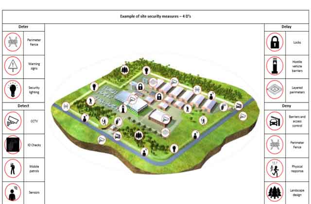 physical security examples and plan - Skill Security HQ