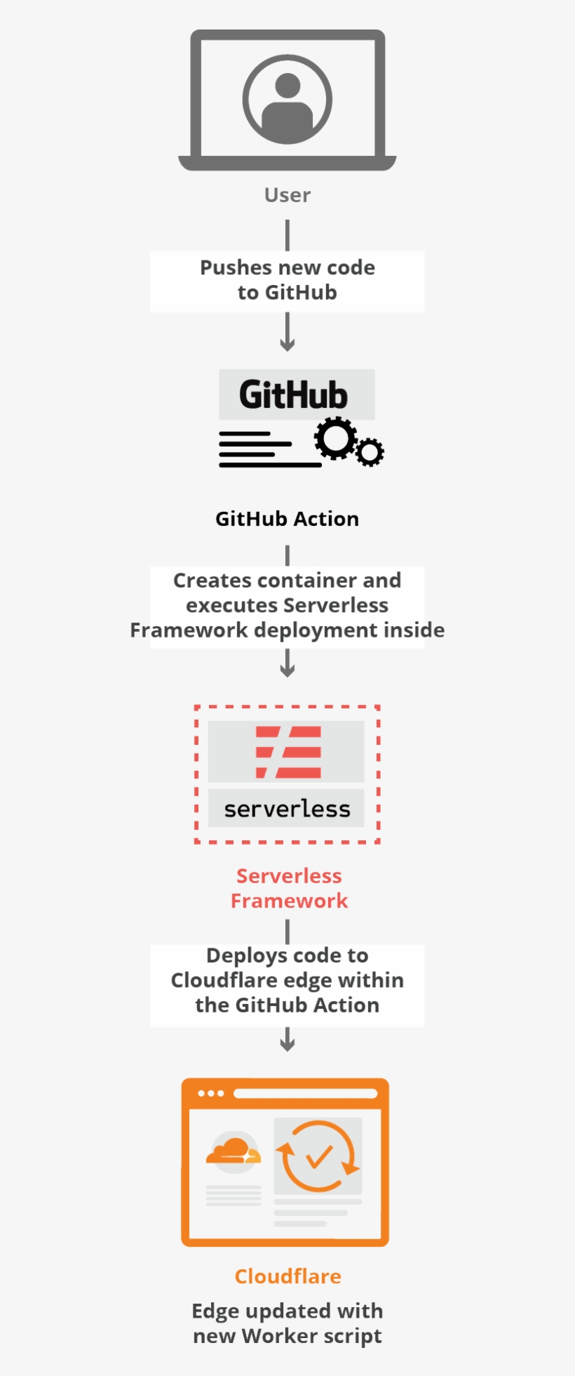 Why Use The Serverless Framework Github Png Image Transparent Png Free Download On Seekpng