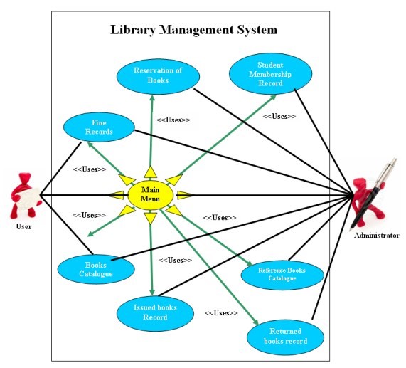 3 (tiga) aktor utama yakni aktor siswa, aktor guru, dan aktor admin. Use Case Diagram Pengertian Simbol Komponen Contohnya