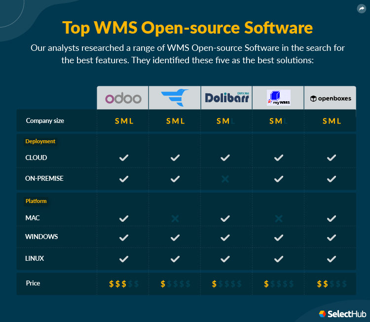 5 Best Open Source WMS Of 2026 WMS Open Source Product Table V1 