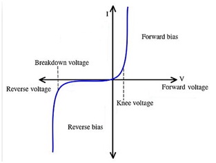 Diode Characteristics Physics Astronomy Project Topics
