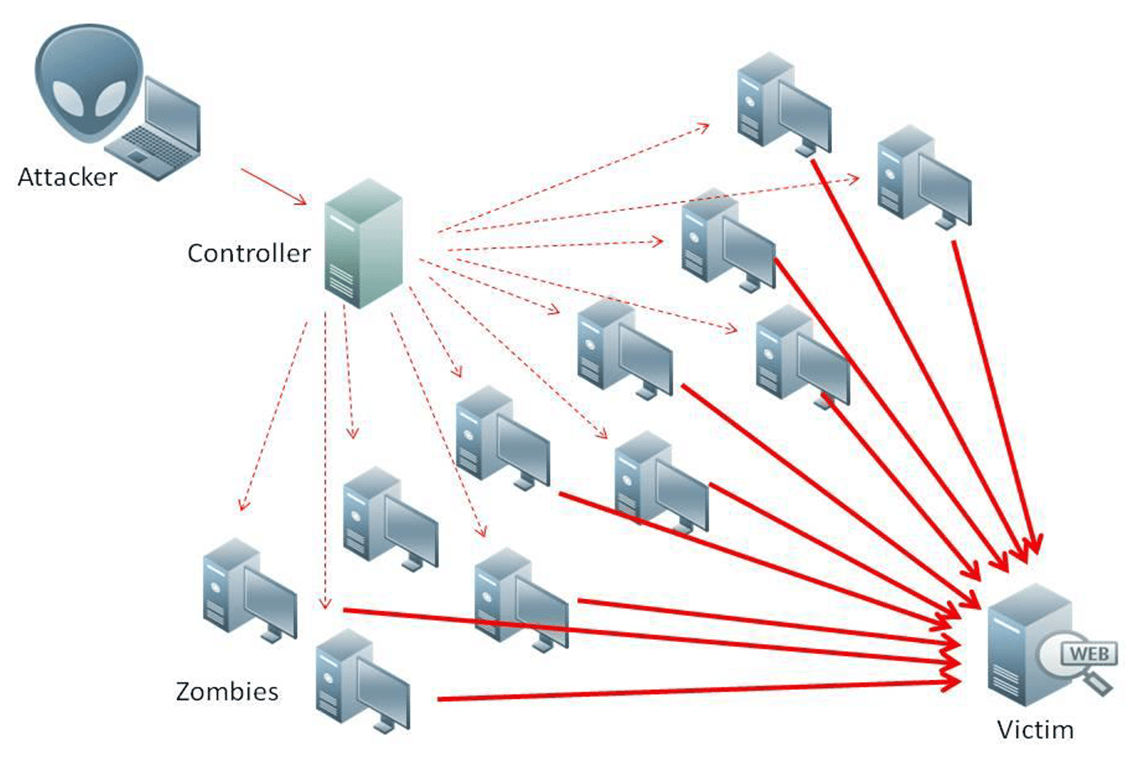 Expected DoS Attacks - 10 Steps to Prepare for the Pain