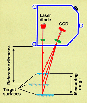 Laser Triangulation Sensors