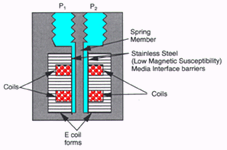 How Sensors Work Variable Reluctance Sensor