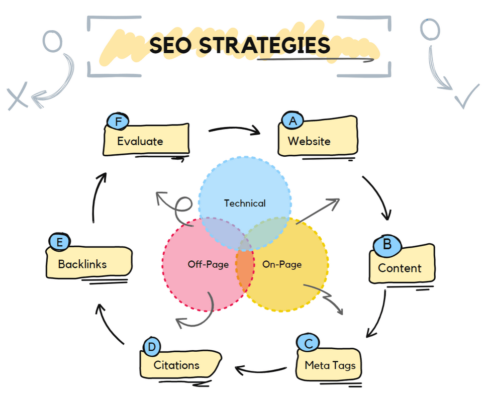 Driving Web Traffic